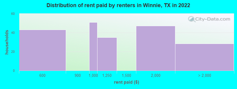 Distribution of rent paid by renters in Winnie, TX in 2022