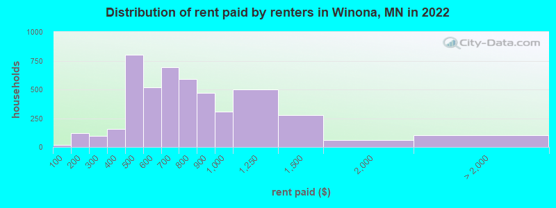Distribution of rent paid by renters in Winona, MN in 2022