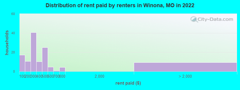 Distribution of rent paid by renters in Winona, MO in 2022