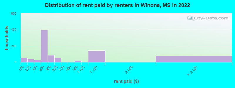 Distribution of rent paid by renters in Winona, MS in 2022