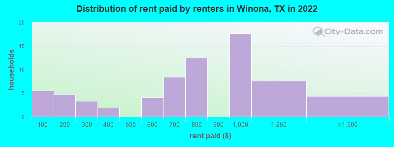 Distribution of rent paid by renters in Winona, TX in 2022