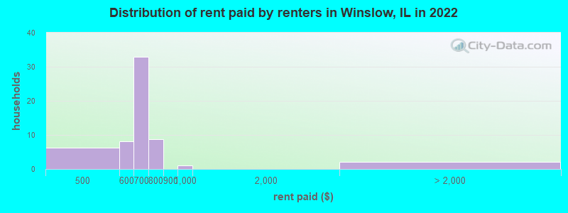 Distribution of rent paid by renters in Winslow, IL in 2022