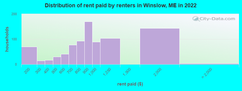 Distribution of rent paid by renters in Winslow, ME in 2022