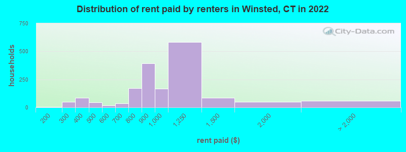 Distribution of rent paid by renters in Winsted, CT in 2022