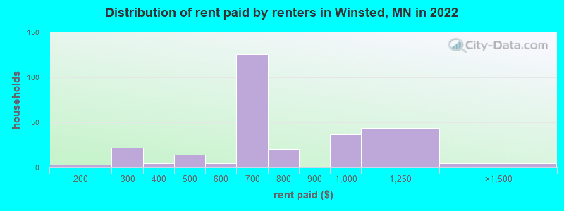 Distribution of rent paid by renters in Winsted, MN in 2022