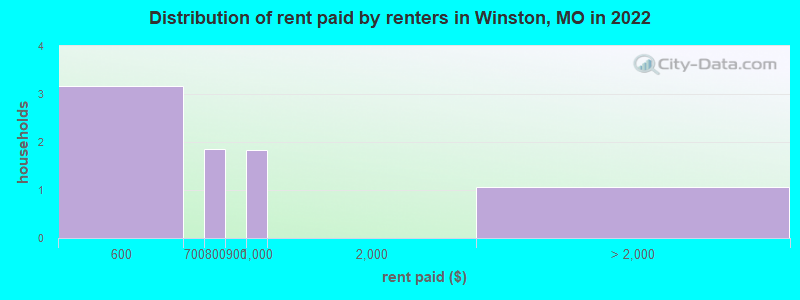 Distribution of rent paid by renters in Winston, MO in 2022