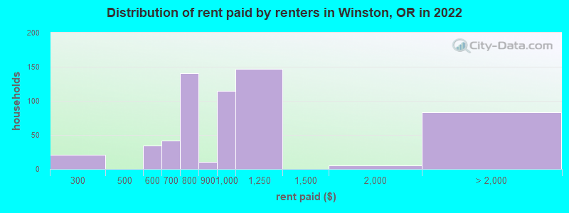 Distribution of rent paid by renters in Winston, OR in 2022