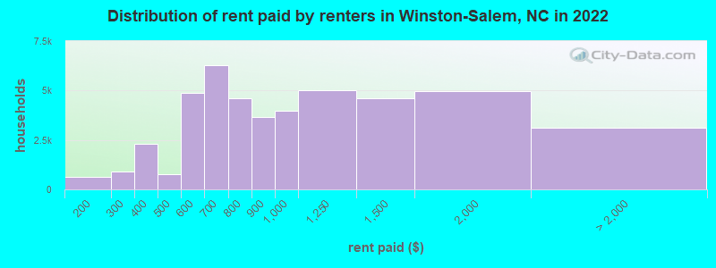 Distribution of rent paid by renters in Winston-Salem, NC in 2022