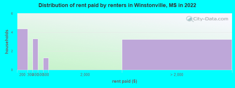 Distribution of rent paid by renters in Winstonville, MS in 2022