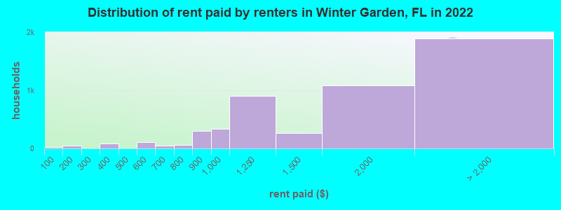 Distribution of rent paid by renters in Winter Garden, FL in 2022