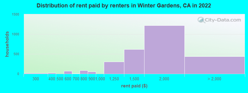 Distribution of rent paid by renters in Winter Gardens, CA in 2022