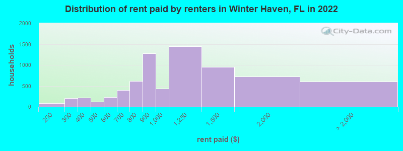 Distribution of rent paid by renters in Winter Haven, FL in 2022