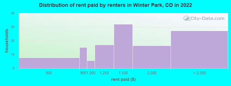 Distribution of rent paid by renters in Winter Park, CO in 2022
