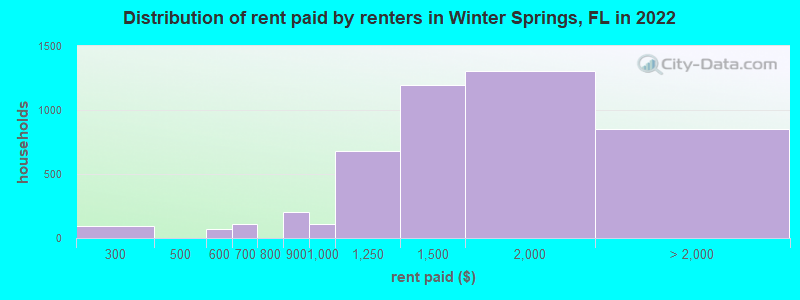 Distribution of rent paid by renters in Winter Springs, FL in 2022