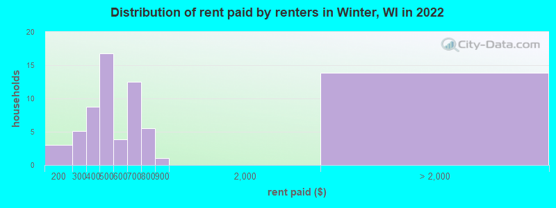 Distribution of rent paid by renters in Winter, WI in 2022