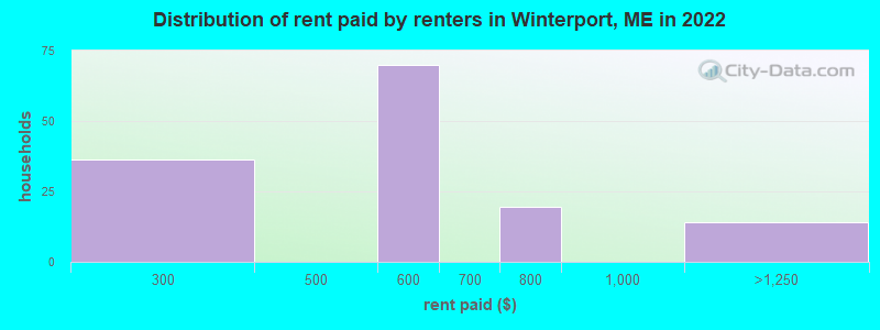Distribution of rent paid by renters in Winterport, ME in 2022