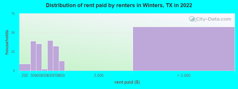 Distribution of rent paid by renters in Winters, TX in 2022