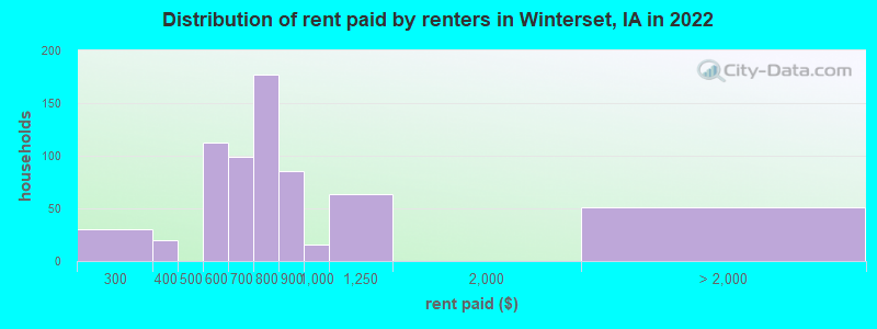Distribution of rent paid by renters in Winterset, IA in 2022