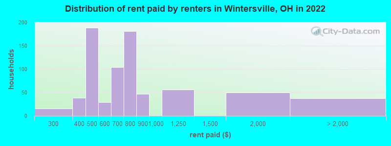 Distribution of rent paid by renters in Wintersville, OH in 2022