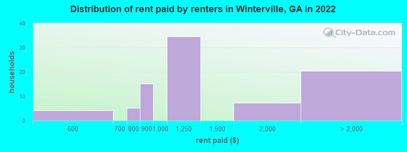 Distribution of rent paid by renters in Winterville, GA in 2022