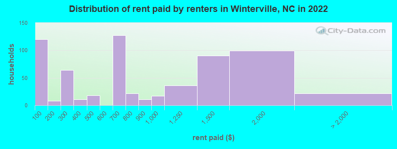 Distribution of rent paid by renters in Winterville, NC in 2022