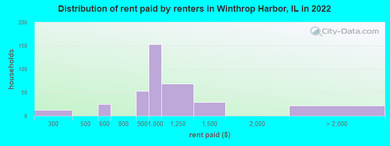 Distribution of rent paid by renters in Winthrop Harbor, IL in 2022