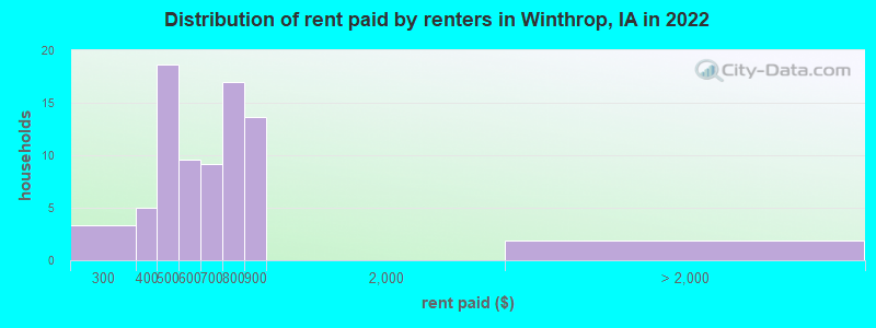 Distribution of rent paid by renters in Winthrop, IA in 2022