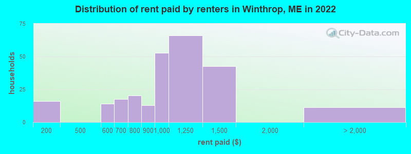 Distribution of rent paid by renters in Winthrop, ME in 2022