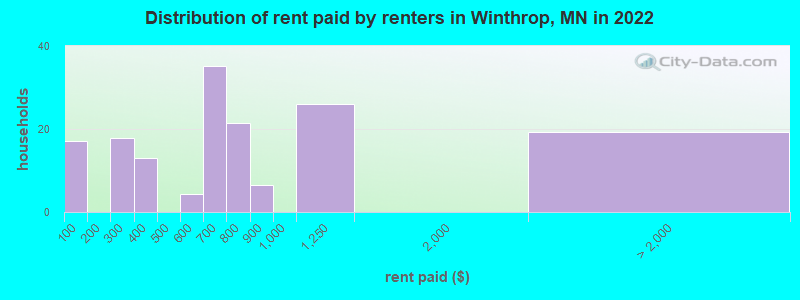 Distribution of rent paid by renters in Winthrop, MN in 2022
