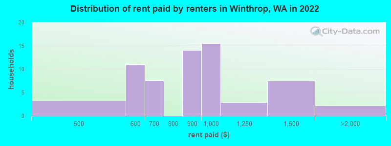Distribution of rent paid by renters in Winthrop, WA in 2022