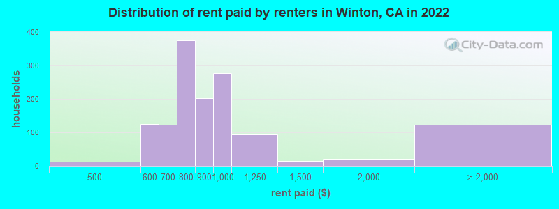 Distribution of rent paid by renters in Winton, CA in 2022