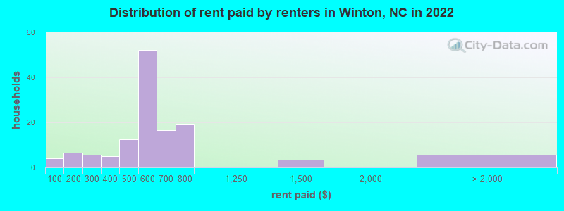 Distribution of rent paid by renters in Winton, NC in 2022