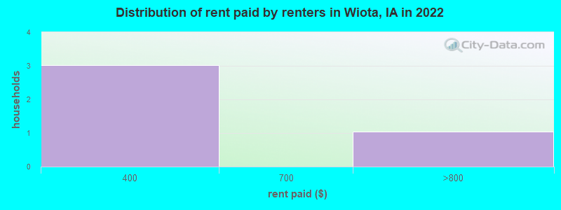 Distribution of rent paid by renters in Wiota, IA in 2022