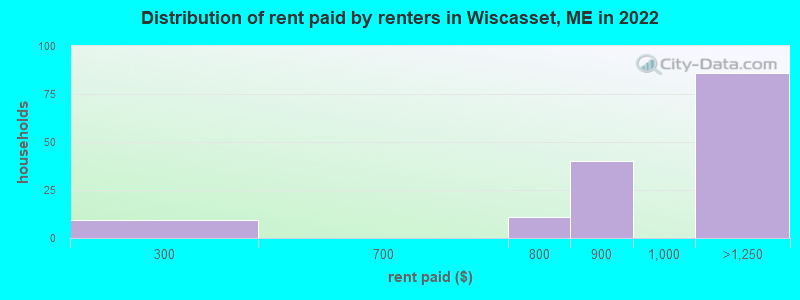 Distribution of rent paid by renters in Wiscasset, ME in 2022