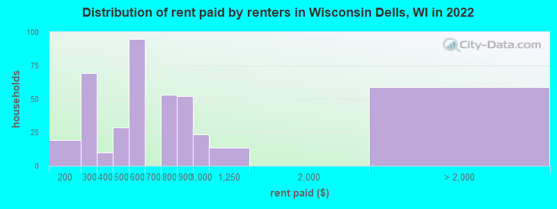 Distribution of rent paid by renters in Wisconsin Dells, WI in 2022