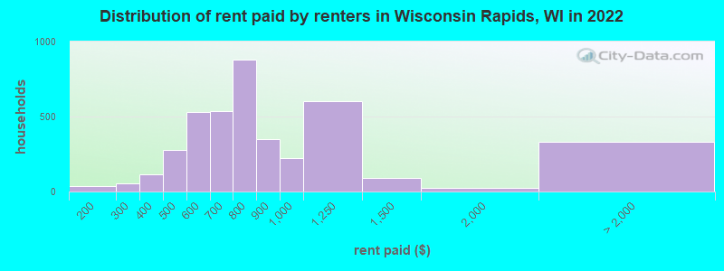 Distribution of rent paid by renters in Wisconsin Rapids, WI in 2022