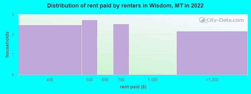 Distribution of rent paid by renters in Wisdom, MT in 2022