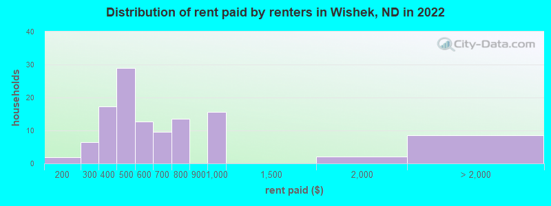 Distribution of rent paid by renters in Wishek, ND in 2022