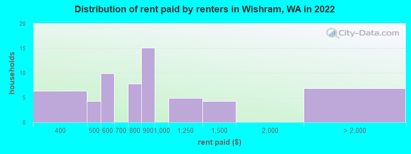 Distribution of rent paid by renters in Wishram, WA in 2022