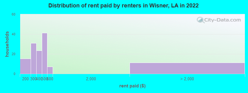 Distribution of rent paid by renters in Wisner, LA in 2022
