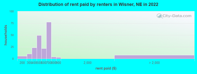 Distribution of rent paid by renters in Wisner, NE in 2022