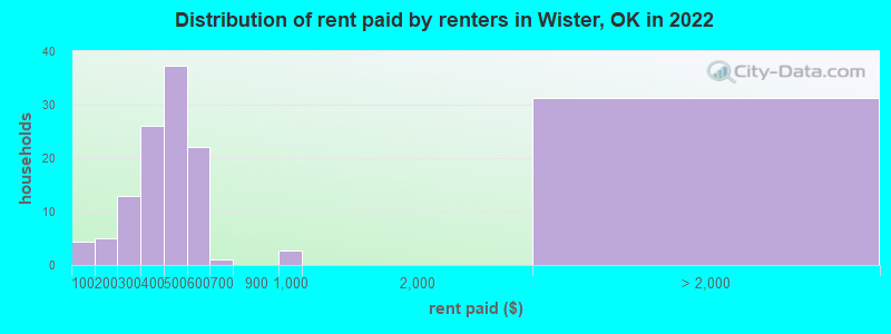 Distribution of rent paid by renters in Wister, OK in 2022