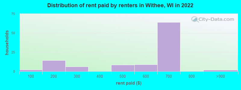 Distribution of rent paid by renters in Withee, WI in 2022