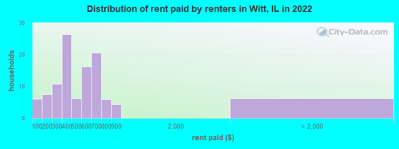 Distribution of rent paid by renters in Witt, IL in 2022