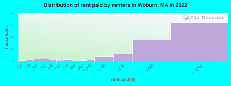 Distribution of rent paid by renters in Woburn, MA in 2022