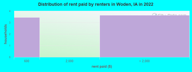 Distribution of rent paid by renters in Woden, IA in 2022