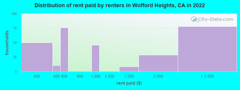 Distribution of rent paid by renters in Wofford Heights, CA in 2022