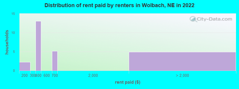 Distribution of rent paid by renters in Wolbach, NE in 2022