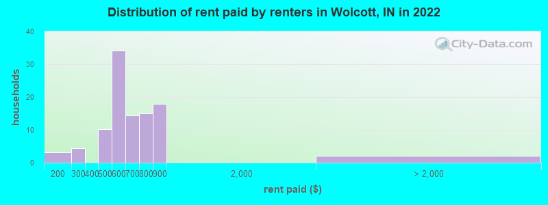 Distribution of rent paid by renters in Wolcott, IN in 2022