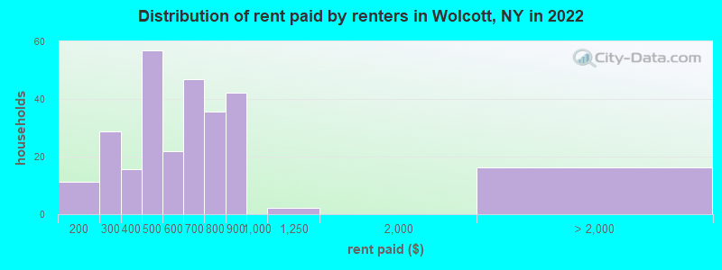Distribution of rent paid by renters in Wolcott, NY in 2022